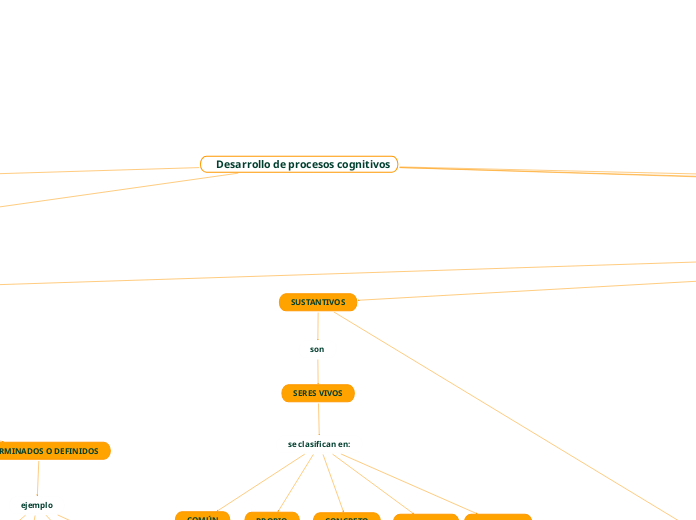 Desarrollo de procesos cognitivos - Mapa Mental