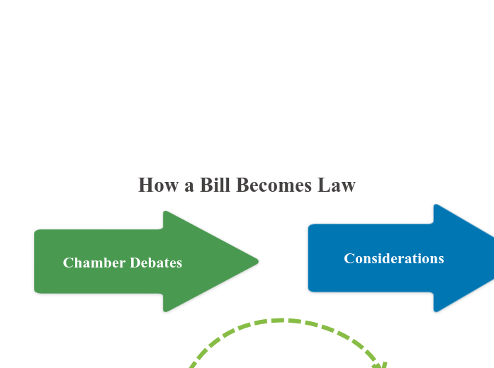 How a Bill Becomes Law