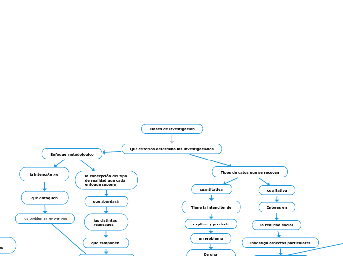 Clases de investigación