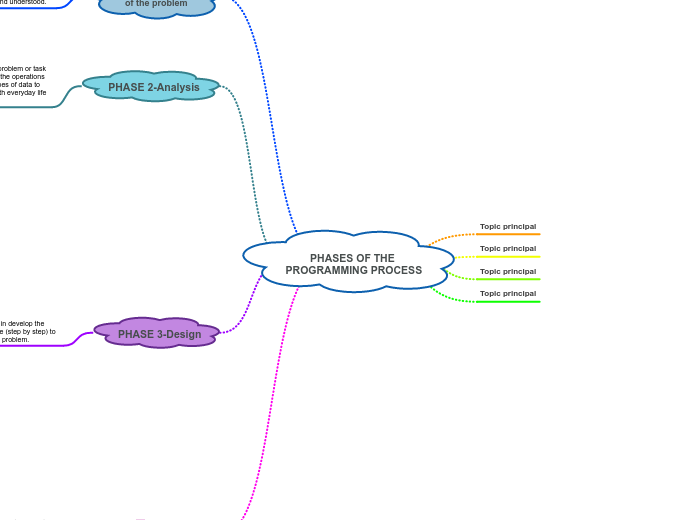 PHASES OF THE PROGRAMMING PROCESS