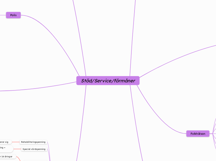 Stöd/Service/förmåner