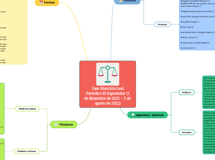 Caso Mauricio Leal
Periódico El Especta...- Mapa Mental