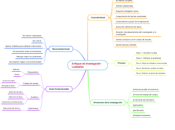 Enfoque de Investigación        cualitativa