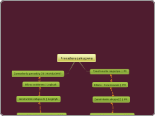 Procedura zakupowa - Mind Map