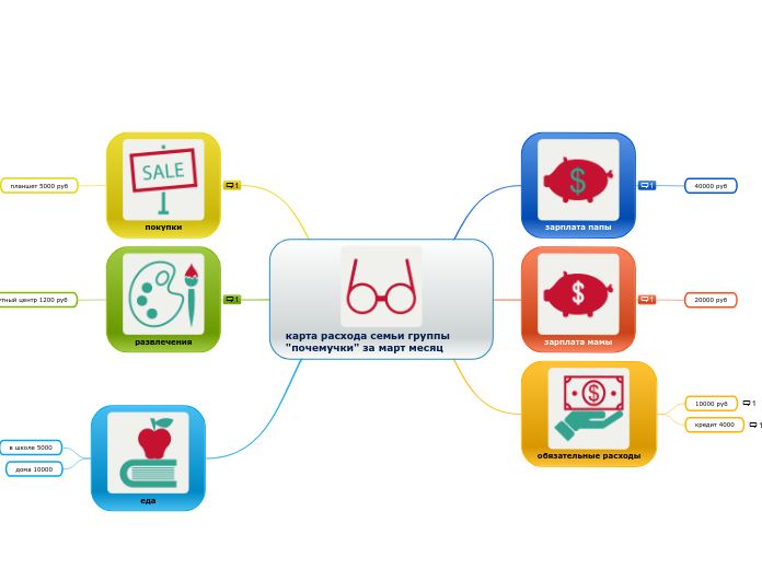карта расхода семьи группы "почемучки" за март месяц