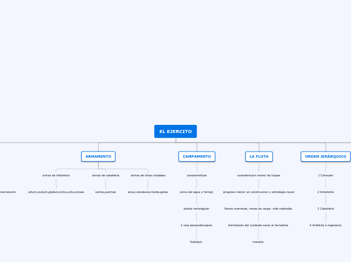 EL EJERCITO - Mapa Mental
