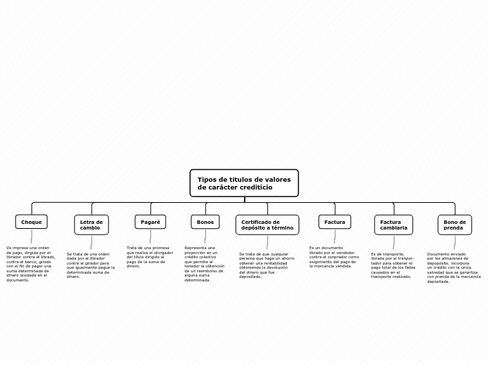 Tipos de títulos de valores
de carácter...- Mapa Mental