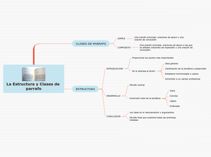 La Estructura y Clases de parrafo