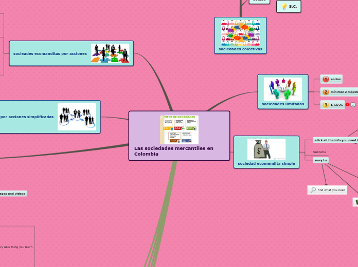 Sample Mind Map