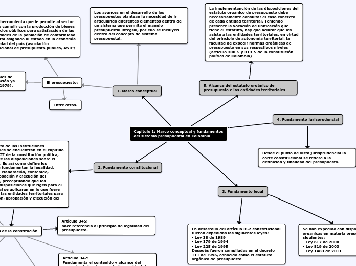 Capitulo 1: Marco conceptual y fundametos del sistema presupuestal territorial