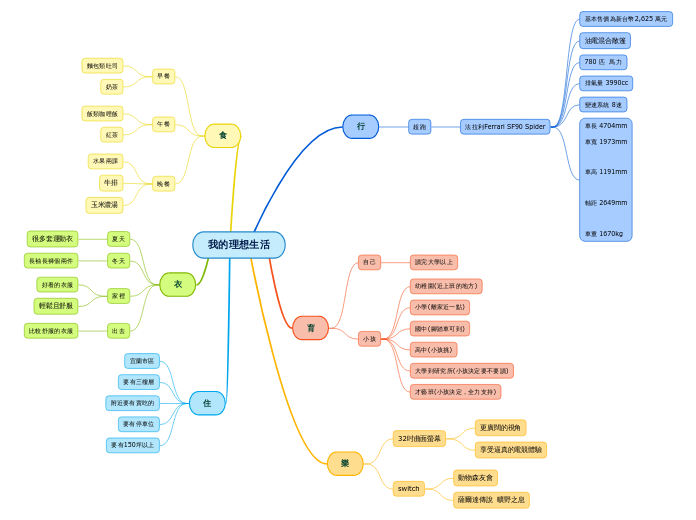 我的理想生活 - 思維導圖