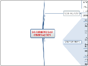 DO DIREITO DASOBRIGAÇÕES - Mapa Mental