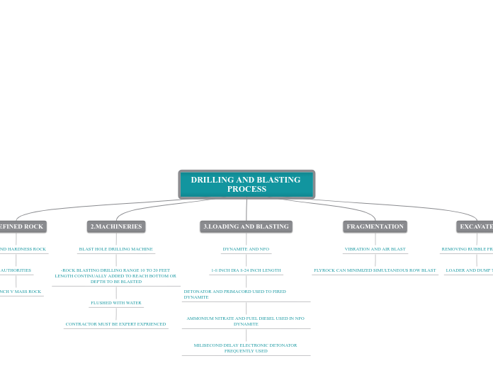 DRILLING AND BLASTING PROCESS