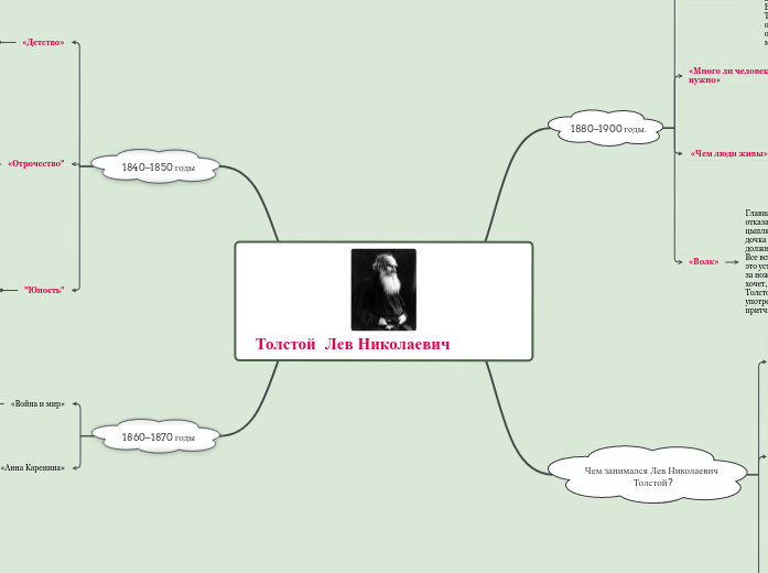 Толстой  Лев Николаевич - Мыслительная карта
