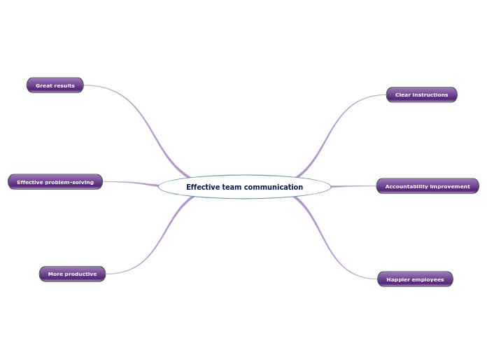 Effective team communication - Mind Map