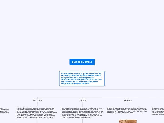 QUE ES EL SUELO - Mapa Mental