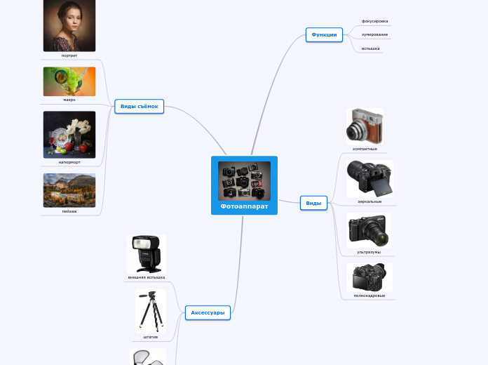 Фотоаппарат - Мыслительная карта