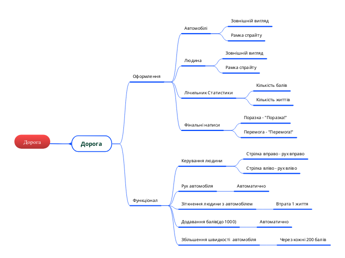 Дорога - Мыслительная карта