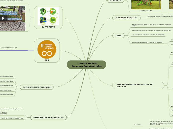          URBAN GREEN
Recursos Empresari...- Mapa Mental