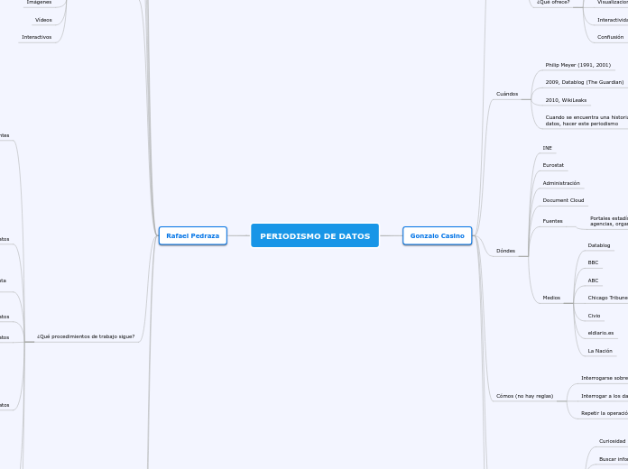 PERIODISMO DE DATOS - Mapa Mental