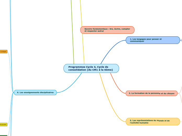 Programmes Cycle 3, Cycle de consolidation (du CM1 à la 6ème)