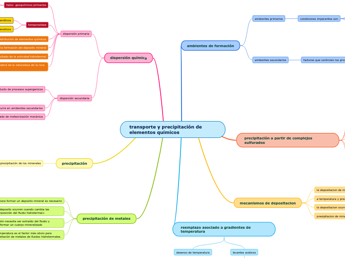 transporte y precipitación de elementos químicos