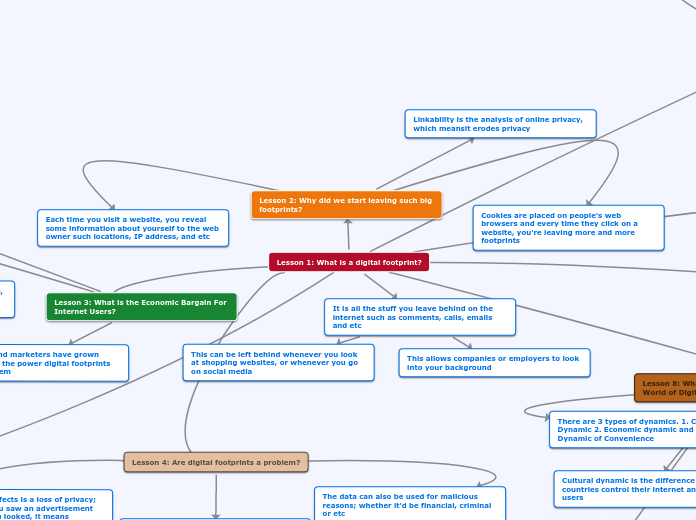 Lesson 1: What is a digital footprint?