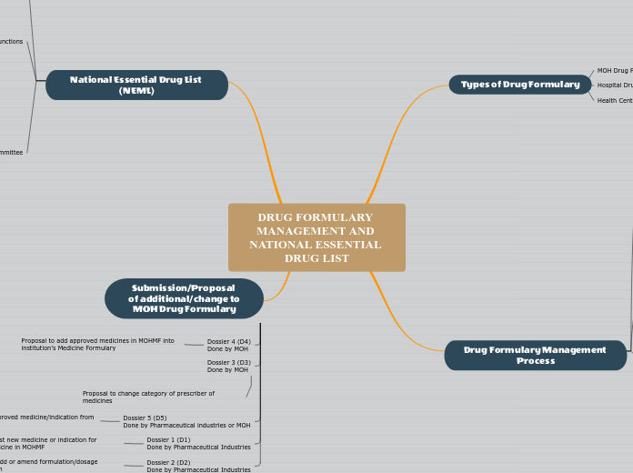 DRUG FORMULARY MANAGEMENT AND NATIONAL ESSENTIAL DRUG LIST