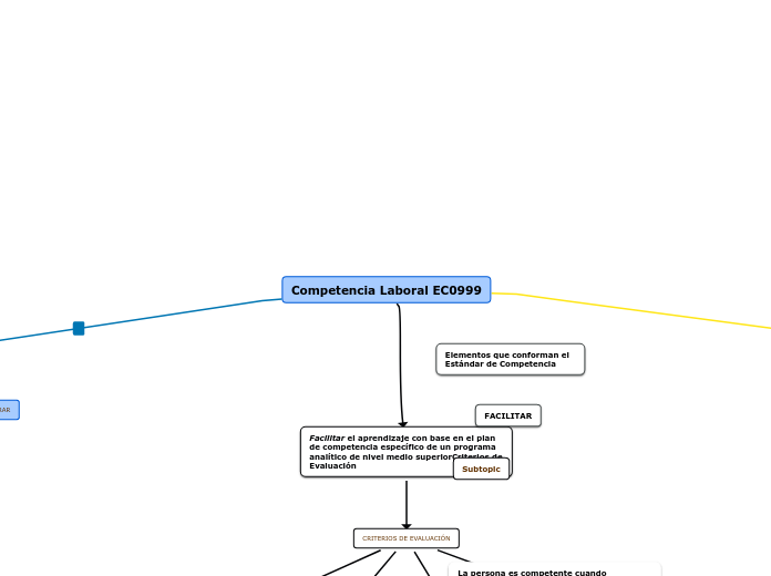 Competencia Laboral EC0999 - Mapa Mental