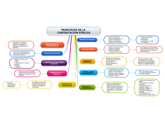 PRINCIPIOS DE LA CONTRATACIÓN PÚBLICA