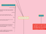 cyberpreneurship - Mind Map