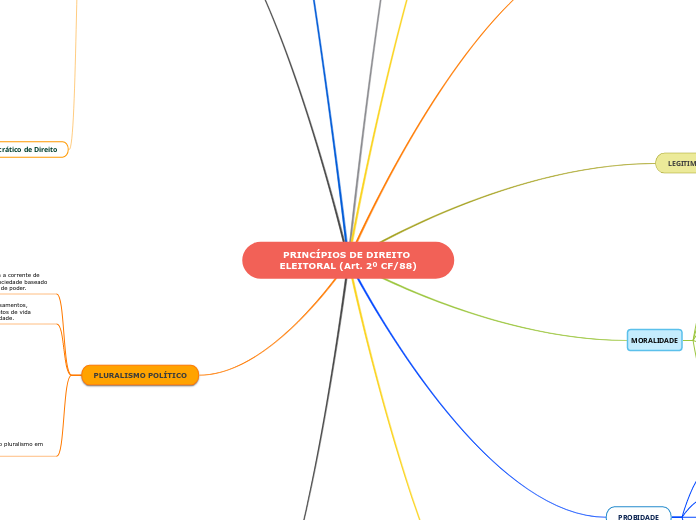 PRINCÍPIOS DE DIREITO ELEITORAL (Art. 2º CF/88)