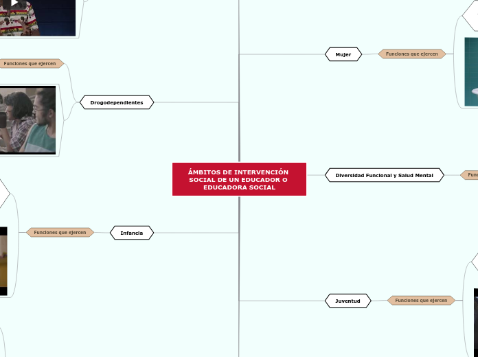 ÁMBITOS DE INTERVENCIÓN SOCIAL DE UN ED...- Mapa Mental