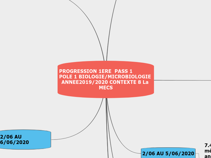 PROGRESSION 1ERE  PASS 1             ...- Carte Mentale