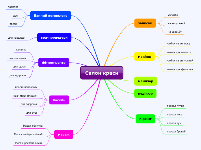 Салон краси - Мыслительная карта