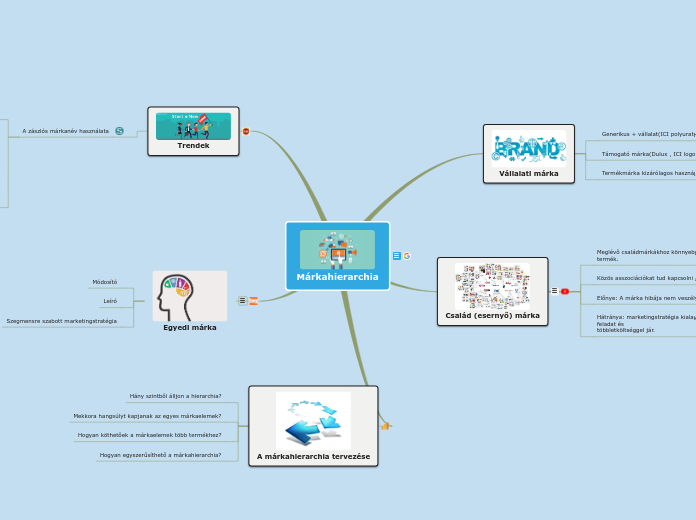 Sample Mind Map