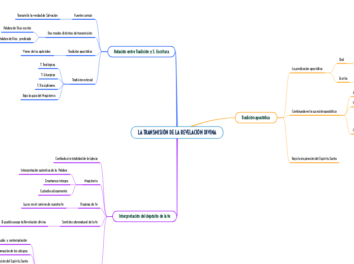 LA TRANSMISIÓN DE LA REVELACIÓN DIVINA