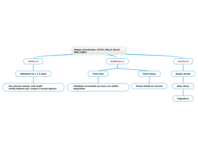 Compito sulle Mappe Mentali