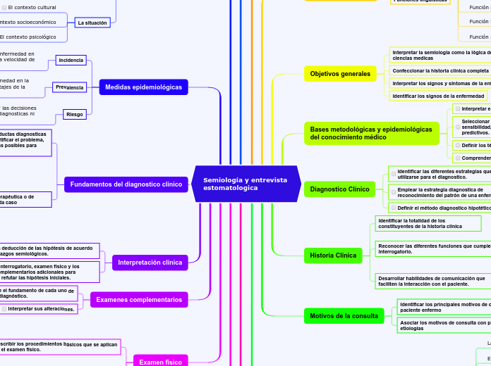 Semiología y entrevista    estomatologica