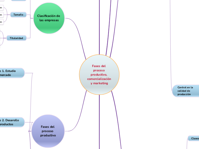 Fases del proceso productivo, comercial...- Mapa Mental