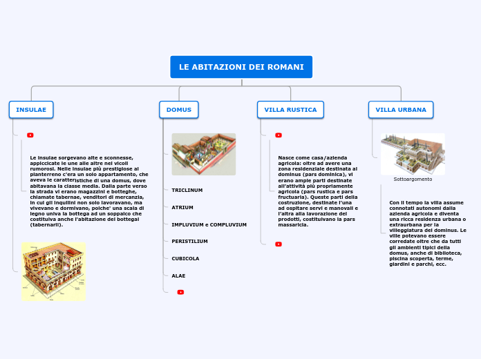 LE ABITAZIONI DEI ROMANI