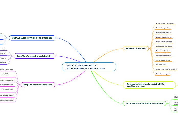 UNIT 3: INCORPORATE SUSTAINABILITY PRACTICES