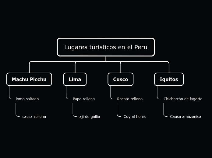 Lugares turisticos en el Peru - Mapa Mental