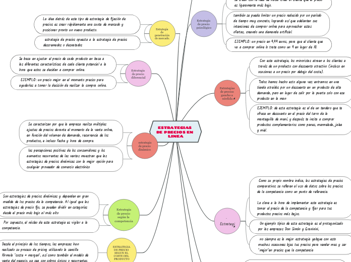 ESTRATEGIAS DE PRECIOS EN LINEA