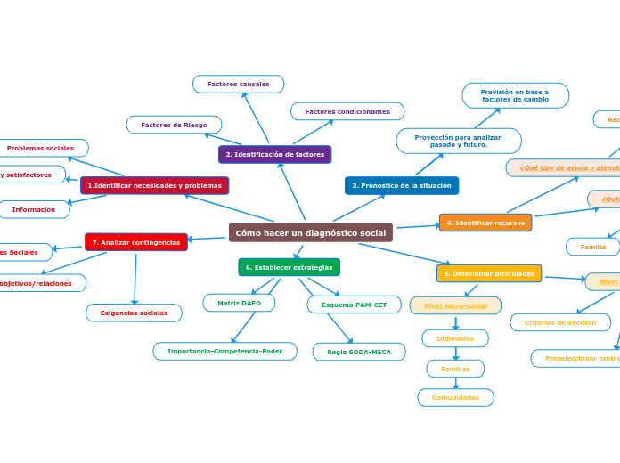 Cómo hacer un diagnóstico social