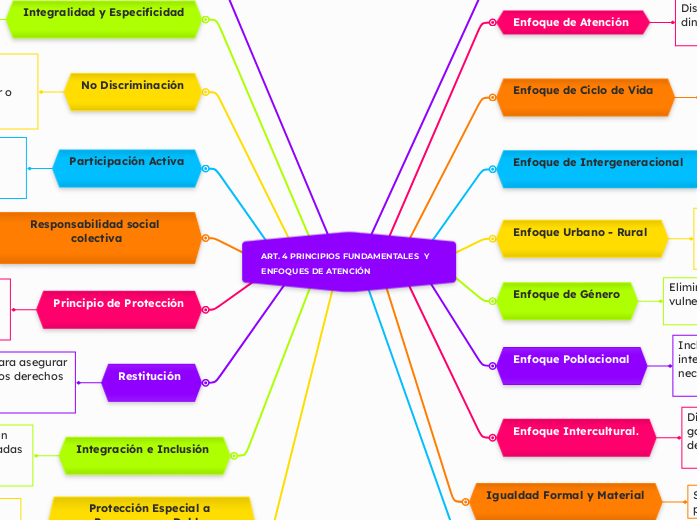ART. 4 PRINCIPIOS FUNDAMENTALES  Y ENFOQUES DE ATENCIÓN