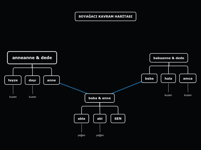 anneanne &amp; dede - Mind Map