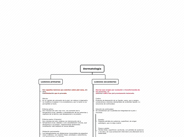 Dermatología - Mapa Mental