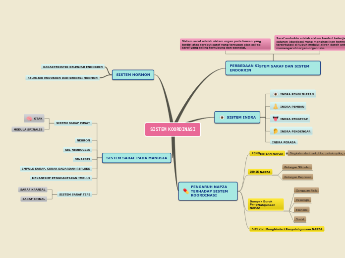 𝚂𝙸𝚂𝚃𝙴𝙼 𝙺𝙾𝙾𝚁𝙳𝙸𝙽𝙰𝚂𝙸 - Mind Map