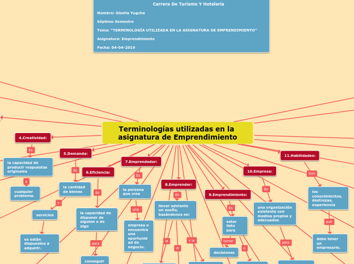 Terminologías utilizadas en la asignatu...- Mapa Mental